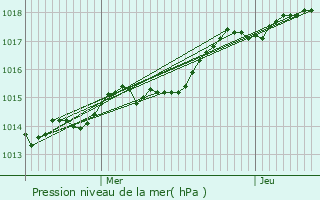 Graphe de la pression atmosphrique prvue pour Saint-Charles-la-Fort