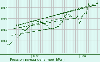 Graphe de la pression atmosphrique prvue pour Saint-Martin-le-Vieux