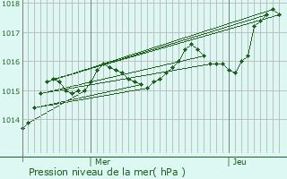 Graphe de la pression atmosphrique prvue pour Moissannes