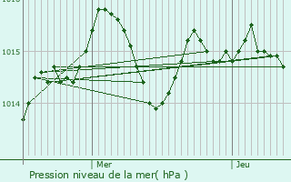 Graphe de la pression atmosphrique prvue pour Montfermier