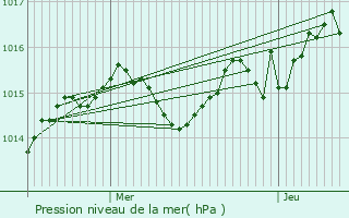 Graphe de la pression atmosphrique prvue pour Cnac-et-Saint-Julien