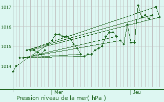 Graphe de la pression atmosphrique prvue pour Beynac-et-Cazenac