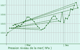 Graphe de la pression atmosphrique prvue pour Simeyrols