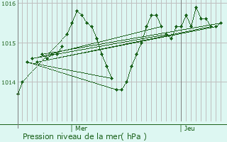 Graphe de la pression atmosphrique prvue pour Mercus