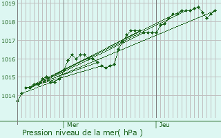 Graphe de la pression atmosphrique prvue pour Pr-en-Pail