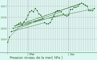 Graphe de la pression atmosphrique prvue pour Ayron