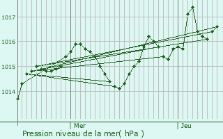 Graphe de la pression atmosphrique prvue pour Rueyres