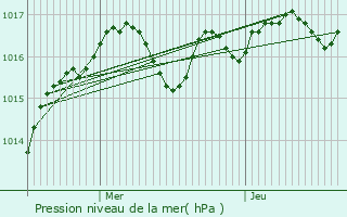 Graphe de la pression atmosphrique prvue pour Leignes-sur-Fontaine