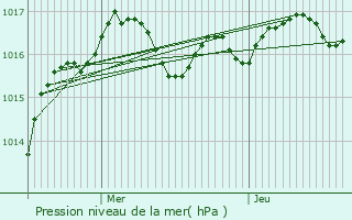 Graphe de la pression atmosphrique prvue pour Dompierre-les-glises