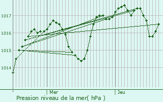 Graphe de la pression atmosphrique prvue pour Pigros-la-Clastre