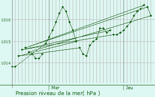 Graphe de la pression atmosphrique prvue pour Banyuls-sur-Mer