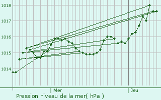 Graphe de la pression atmosphrique prvue pour Valeuil