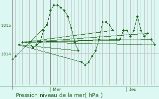 Graphe de la pression atmosphrique prvue pour Montbeton