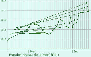 Graphe de la pression atmosphrique prvue pour Archignac