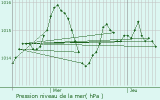 Graphe de la pression atmosphrique prvue pour Lamothe-Capdeville