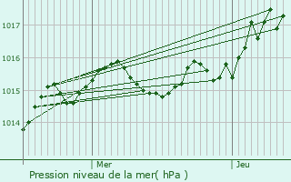 Graphe de la pression atmosphrique prvue pour Breuilh