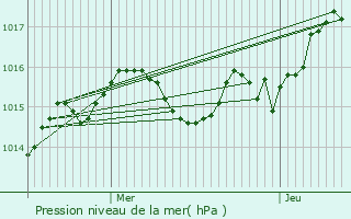 Graphe de la pression atmosphrique prvue pour Saint-Laurent-des-Hommes