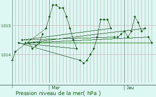 Graphe de la pression atmosphrique prvue pour Bourret