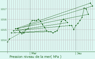 Graphe de la pression atmosphrique prvue pour Siorac-de-Ribrac