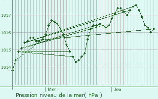 Graphe de la pression atmosphrique prvue pour Barcelonne