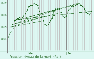 Graphe de la pression atmosphrique prvue pour Magn