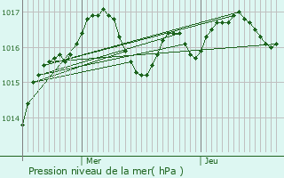 Graphe de la pression atmosphrique prvue pour Chteau-Garnier