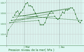 Graphe de la pression atmosphrique prvue pour Saint-Pantaly-d