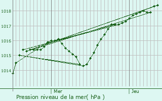 Graphe de la pression atmosphrique prvue pour Saint-Martin-de-la-Cluze