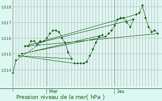 Graphe de la pression atmosphrique prvue pour Saint-Simon-de-Bressieux