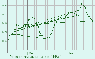 Graphe de la pression atmosphrique prvue pour Renage