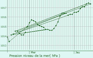 Graphe de la pression atmosphrique prvue pour Vihiers