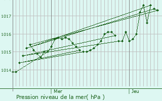 Graphe de la pression atmosphrique prvue pour Angoisse