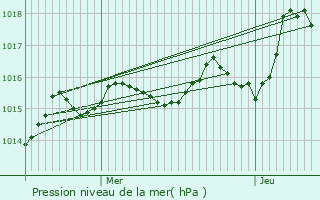 Graphe de la pression atmosphrique prvue pour Magnac-Bourg