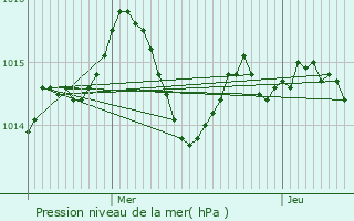 Graphe de la pression atmosphrique prvue pour Saint-Alban