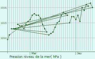 Graphe de la pression atmosphrique prvue pour Les Arques