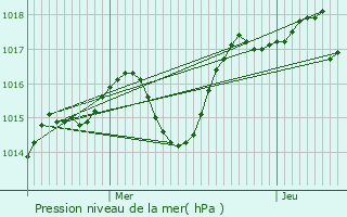 Graphe de la pression atmosphrique prvue pour Aramon