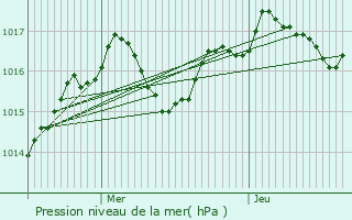 Graphe de la pression atmosphrique prvue pour Jacou