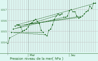 Graphe de la pression atmosphrique prvue pour La Marre