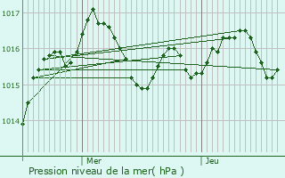 Graphe de la pression atmosphrique prvue pour Nailhac