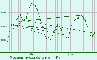 Graphe de la pression atmosphrique prvue pour Maubec