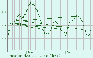 Graphe de la pression atmosphrique prvue pour Saint-Nazaire-de-Valentane