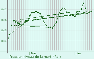 Graphe de la pression atmosphrique prvue pour Tournemire