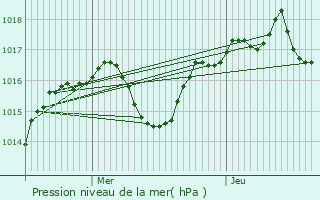 Graphe de la pression atmosphrique prvue pour La Frette