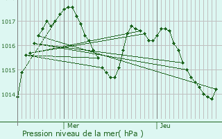 Graphe de la pression atmosphrique prvue pour Bessujouls