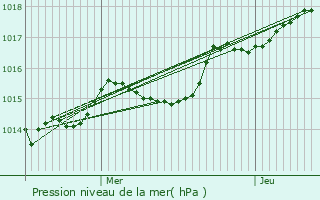 Graphe de la pression atmosphrique prvue pour La Pommeraye