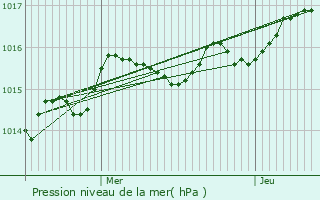 Graphe de la pression atmosphrique prvue pour Magn