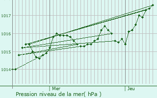 Graphe de la pression atmosphrique prvue pour Firbeix