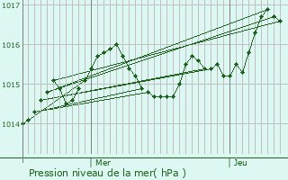 Graphe de la pression atmosphrique prvue pour Rouffignac-de-Sigouls