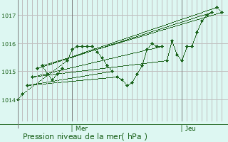 Graphe de la pression atmosphrique prvue pour Coutras
