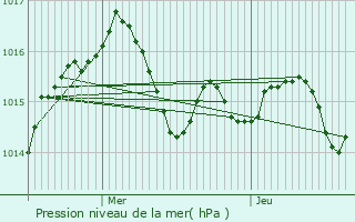 Graphe de la pression atmosphrique prvue pour Montfermier